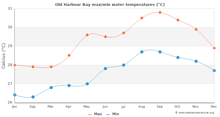 Old Harbour Bay average maximum / minimum water temperatures