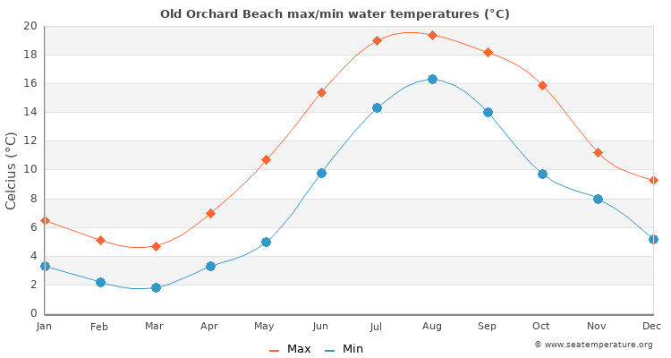 Old Orchard Beach average maximum / minimum water temperatures