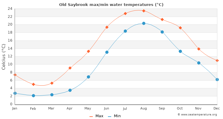 Old Saybrook average maximum / minimum water temperatures
