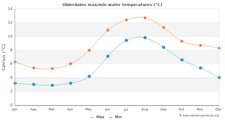 Olderdalen average maximum / minimum water temperatures