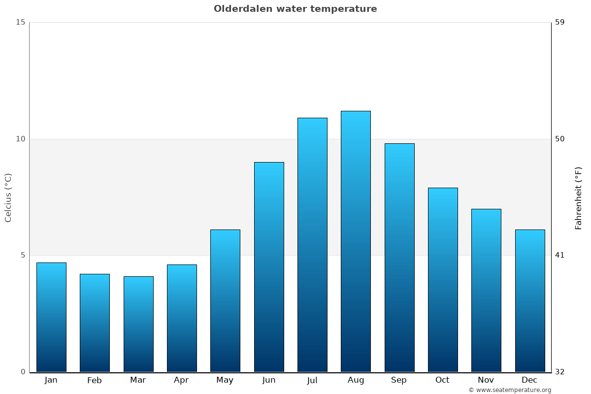 Olderdalen sea temperature graph Olderdalen average water temp chart