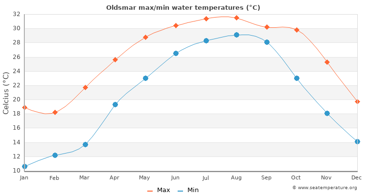 Oldsmar average maximum / minimum water temperatures