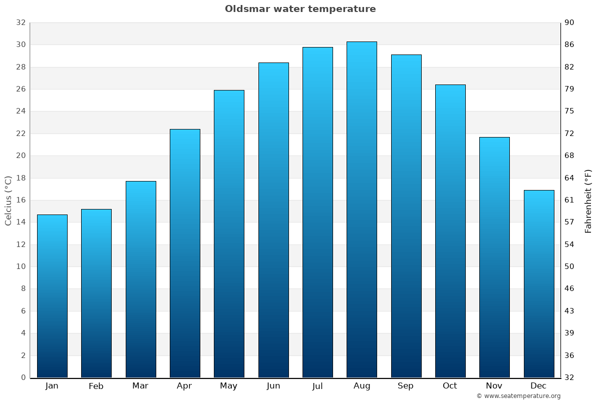 Oldsmar average water temp chart