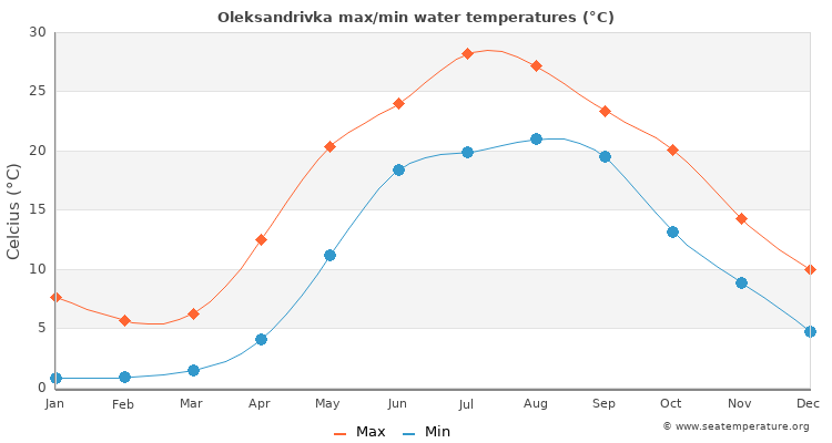Oleksandrivka average maximum / minimum water temperatures