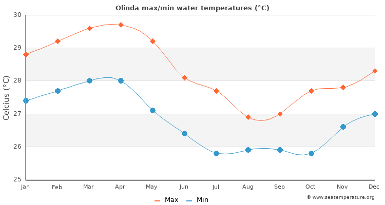 Olinda average maximum / minimum water temperatures