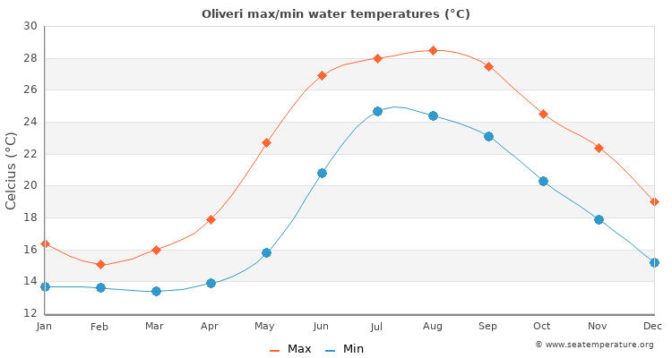 Oliveri average maximum / minimum water temperatures