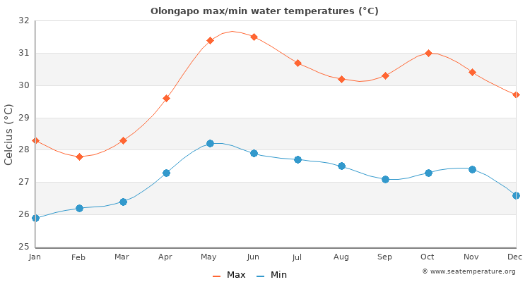 Olongapo average maximum / minimum water temperatures