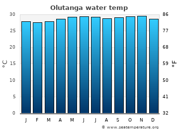 Olutanga average sea sea_temperature chart