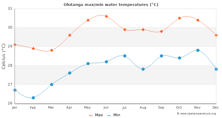 Olutanga average maximum / minimum water temperatures
