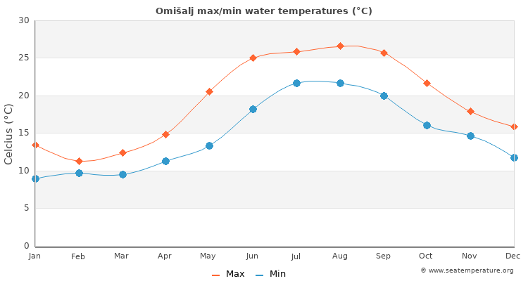 Omišalj average maximum / minimum water temperatures