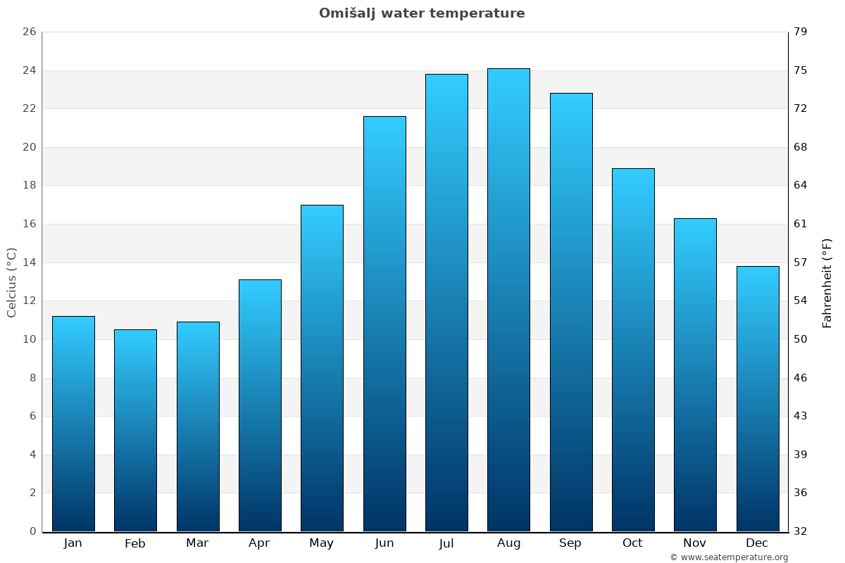 Omišalj average water temp chart