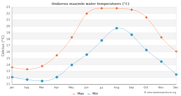 Ondarroa average maximum / minimum water temperatures