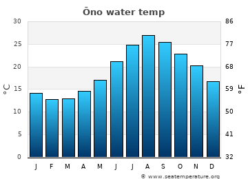 Ōno average water temp