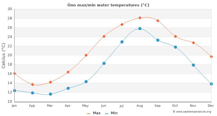 Ōno average maximum / minimum water temperatures