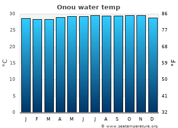 Onou average water temp