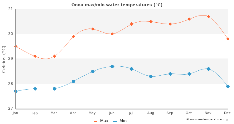 Onou average maximum / minimum water temperatures