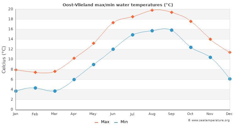 Oost-Vlieland average maximum / minimum water temperatures
