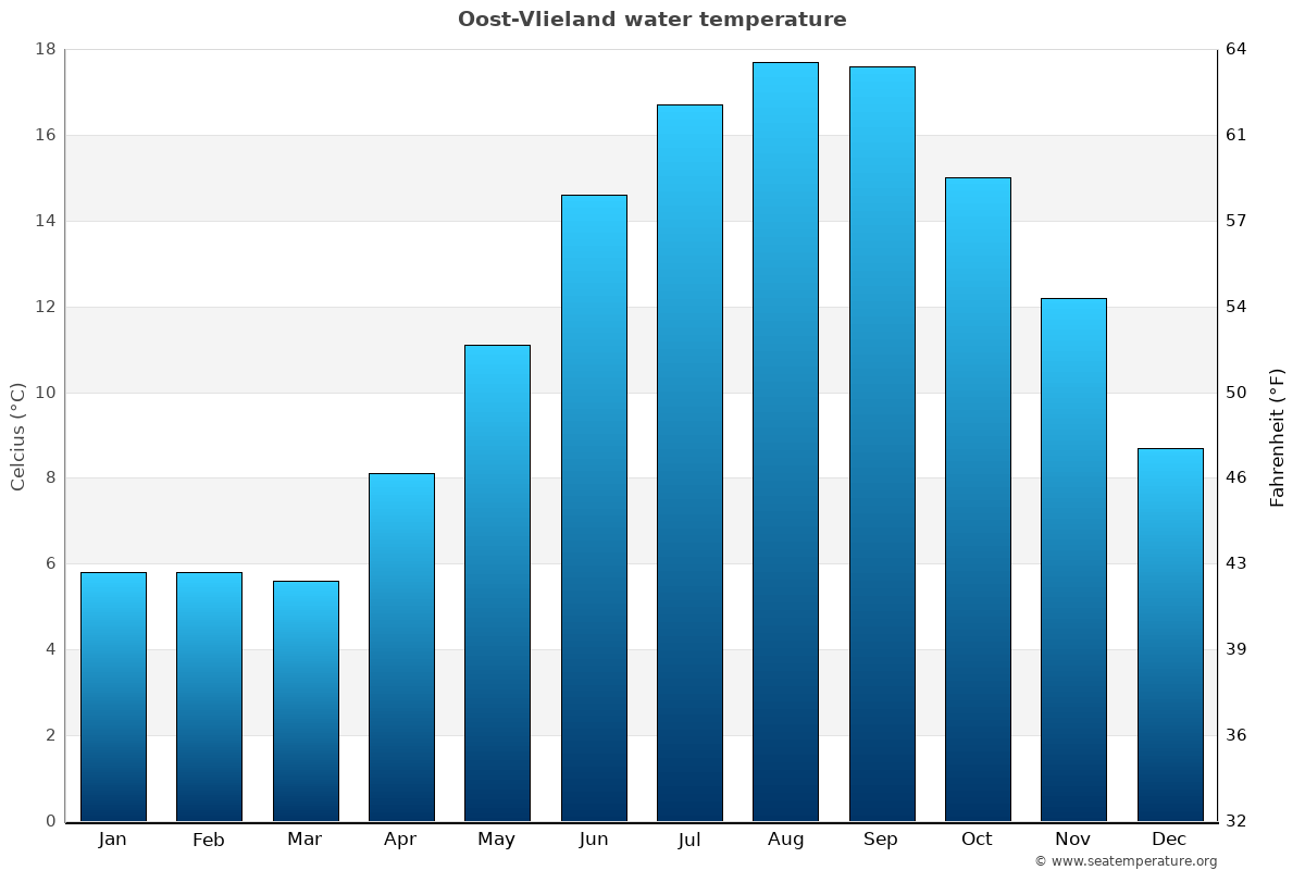 Oost-Vlieland sea temperature graph Oost-Vlieland average water temp chart