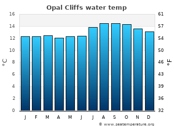 Opal Cliffs average water temp