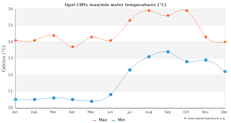 Opal Cliffs average maximum / minimum water temperatures