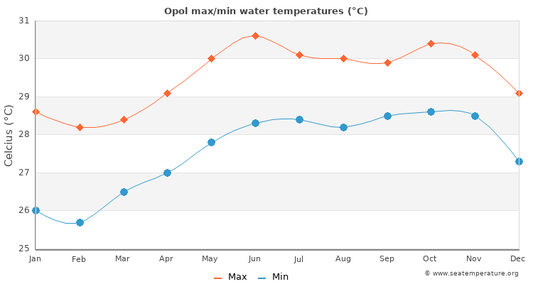 Opol average maximum / minimum water temperatures