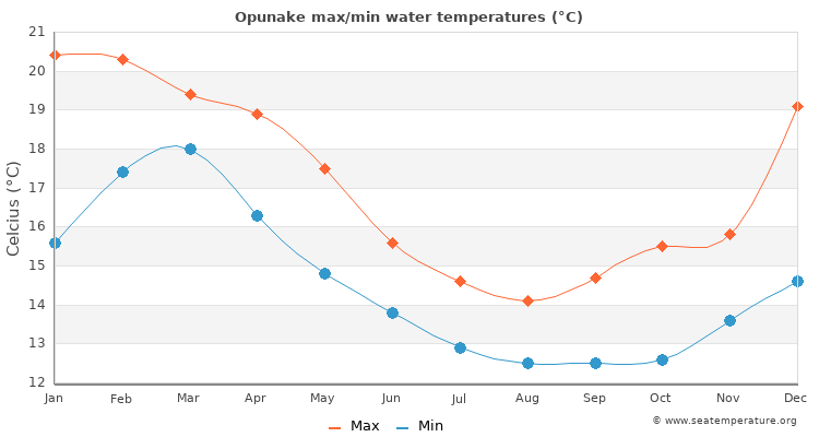 Opunake average maximum / minimum water temperatures