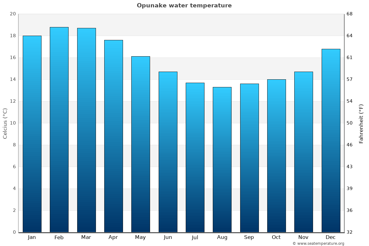 Opunake average water temp chart