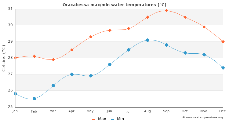 Oracabessa average maximum / minimum water temperatures