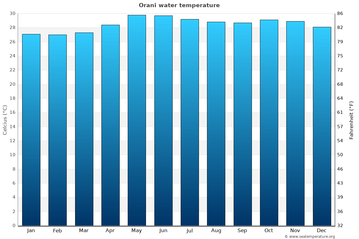 Orani sea temperature graph Orani average water temp chart