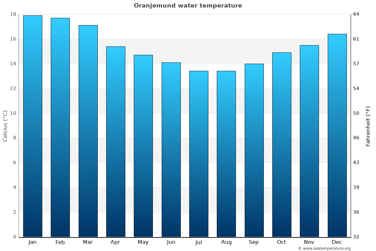 Oranjemund average water temp chart