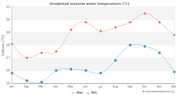 Oranjestad average maximum / minimum water temperatures