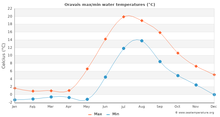 Oravais average maximum / minimum water temperatures