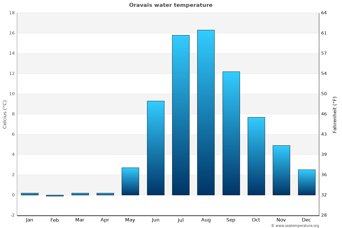 Oravais average water temp chart
