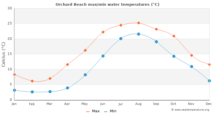 Orchard Beach average maximum / minimum water temperatures