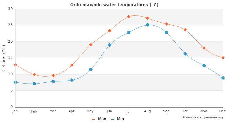 Ordu average maximum / minimum water temperatures