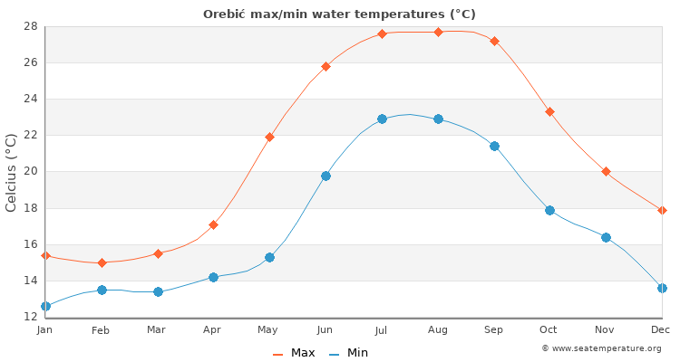 Orebić average maximum / minimum water temperatures