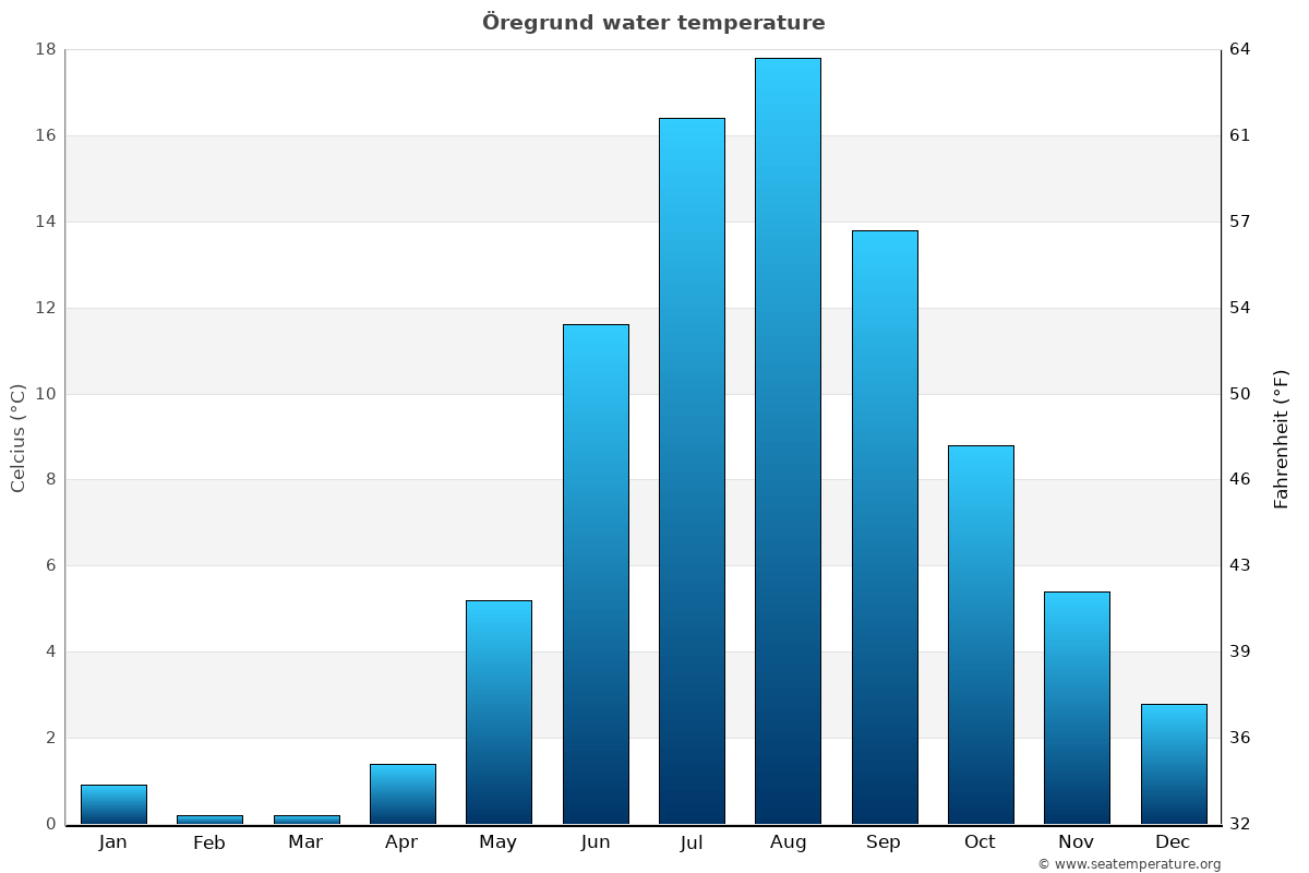 Öregrund average water temp chart