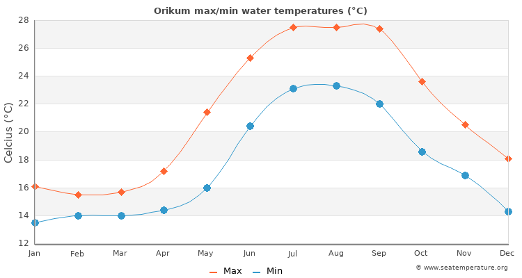 Orikum average maximum / minimum water temperatures