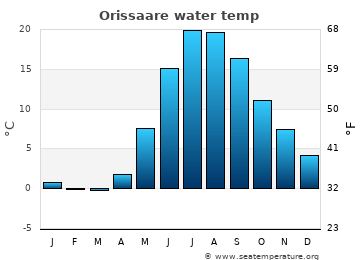 Orissaare average water temp