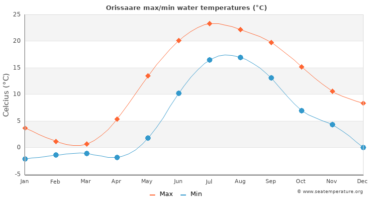 Orissaare average maximum / minimum water temperatures