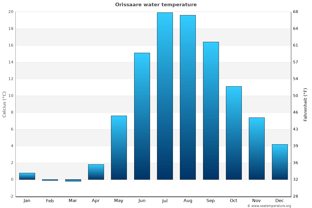 Orissaare average water temp chart