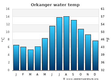 Orkanger average water temp
