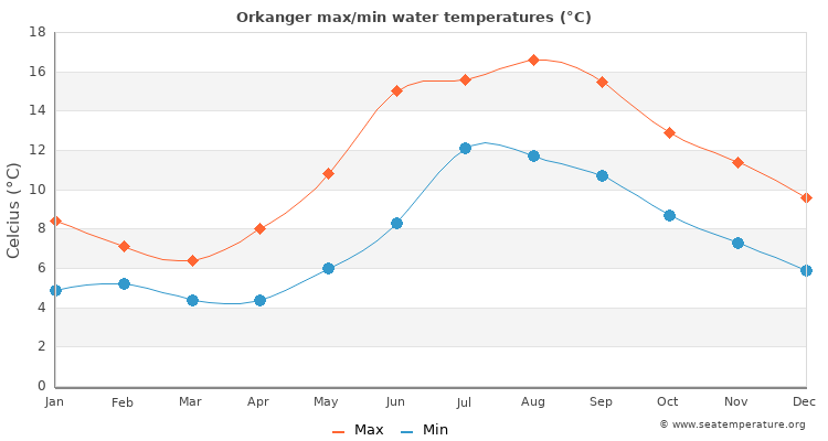 Orkanger average maximum / minimum water temperatures