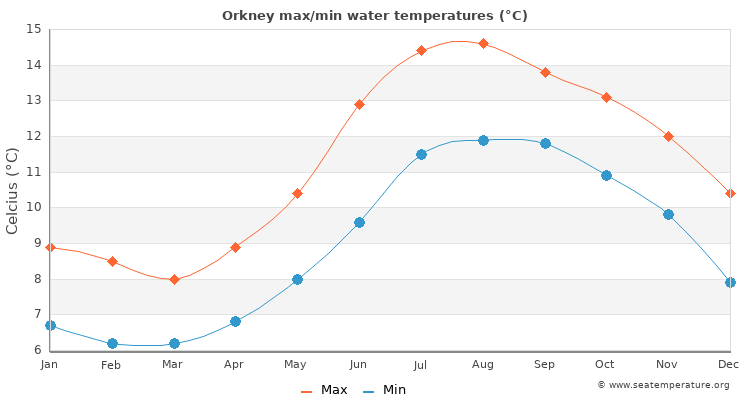 Orkney average maximum / minimum water temperatures