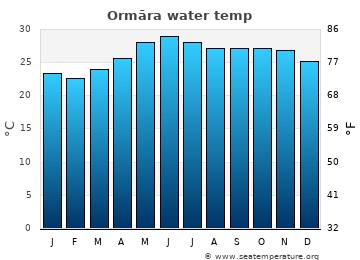 Ormāra average water temp