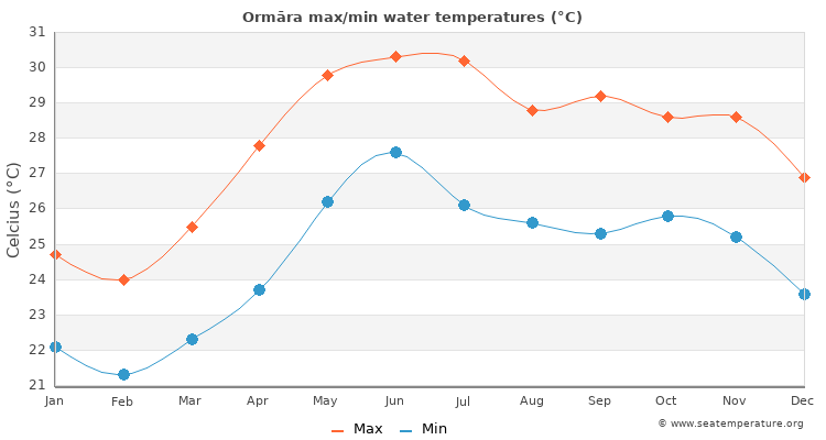 Ormāra average maximum / minimum water temperatures