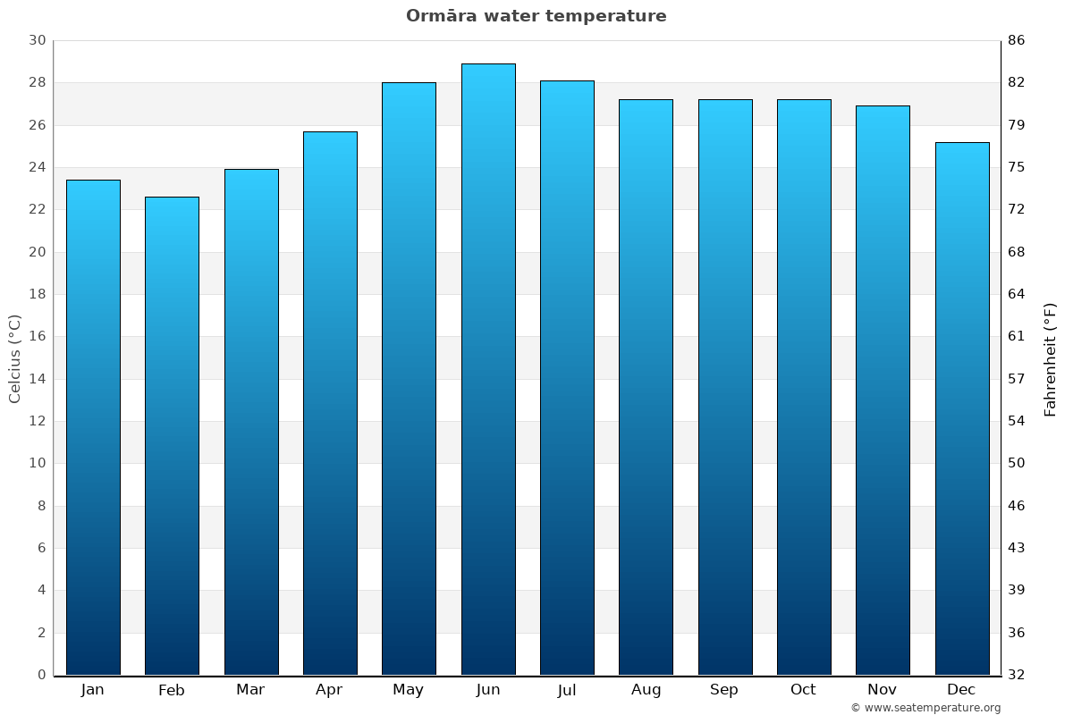 Ormāra average water temp chart
