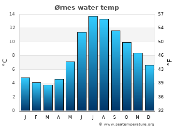 Ørnes average water temp