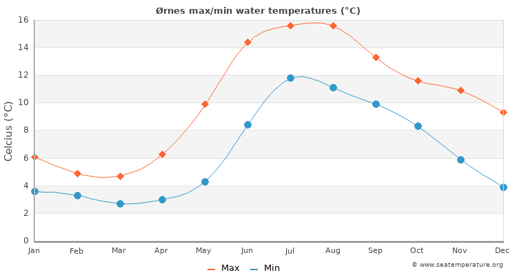 Ørnes average maximum / minimum water temperatures