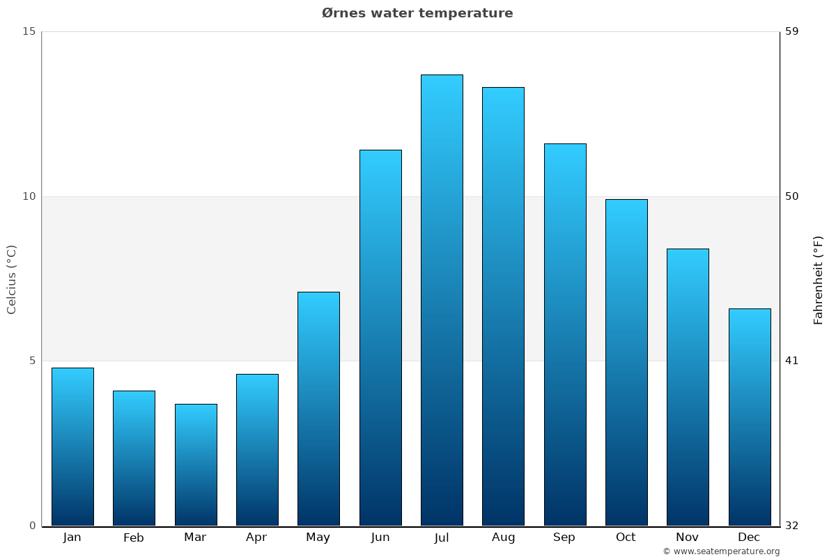 Ørnes average water temp chart